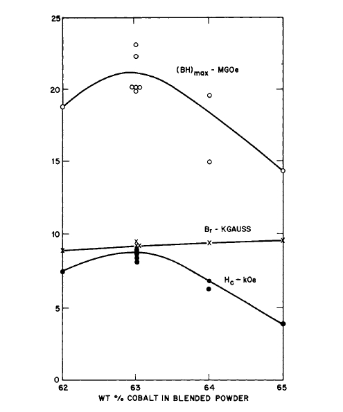 per cent of cobalt in the blendon the magnetic properties