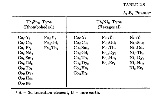 phases of stoichiometry Ai7B2