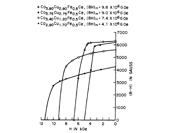 (Β — H) versus intrinsic coercive force