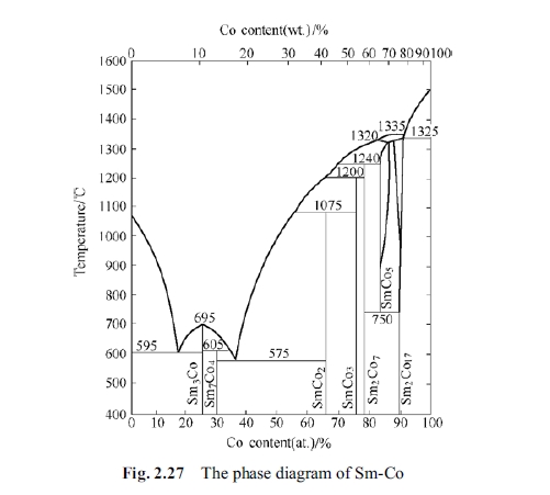2.27 The phase diagram of Sm Co