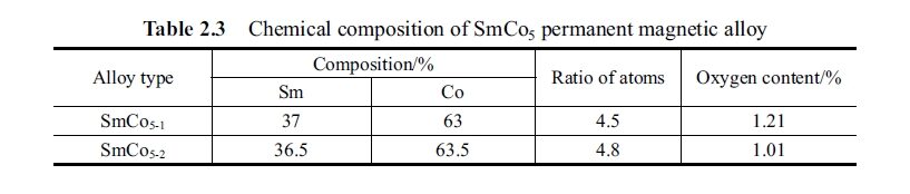 2.3 Chemical composition of SmCo5 permanent magnetic alloy