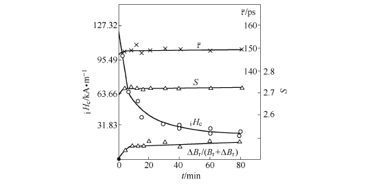 Annealing time dependence