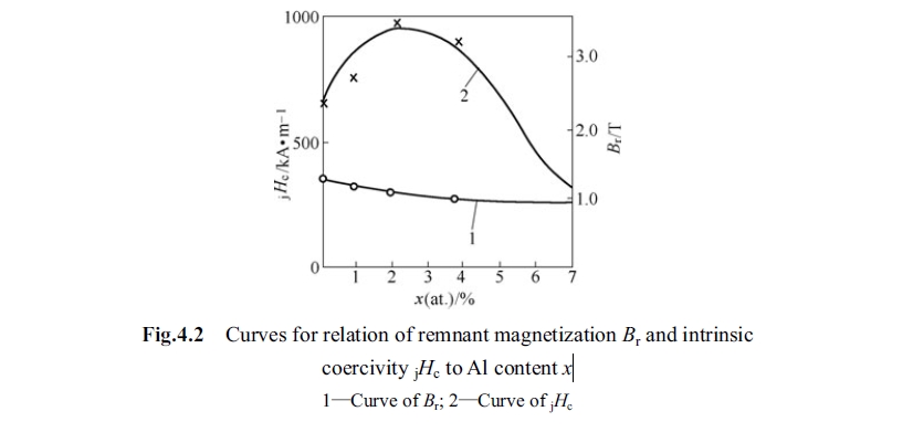 Curves for relation of remnant magnetization Br and intrinsic