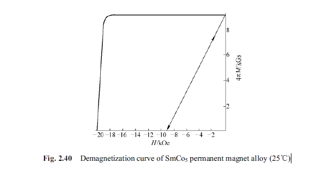 Demagnetization curve of SmCo5 permanent magnet alloy (25􀄇)