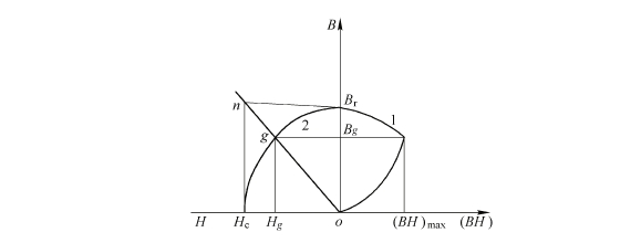 Demagnetization curve