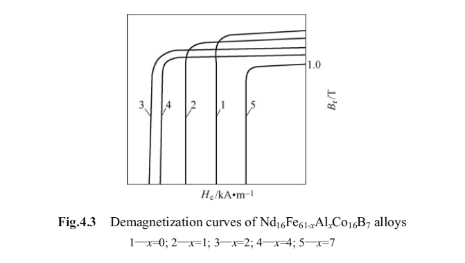 Demagnetization curves of Nd16Fe61 xAlxCo16B7 alloys