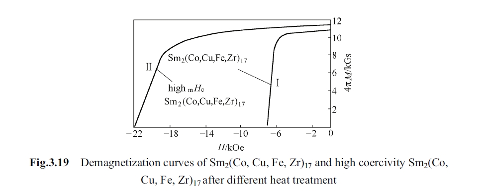 Demagnetization curves of Sm2(Co, Cu, Fe, Zr)17