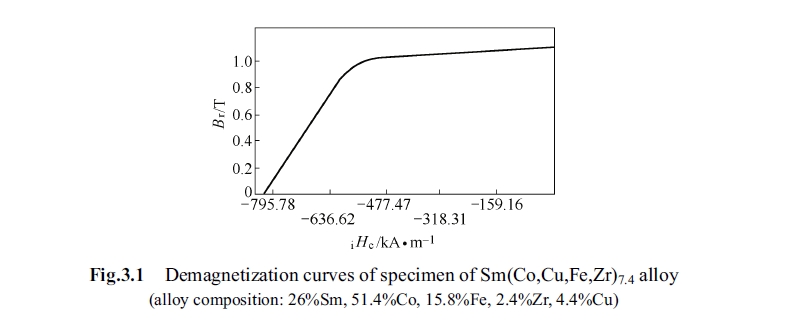 Demagnetization curves of specimen of Sm(Co,Cu,Fe,Zr)7.4