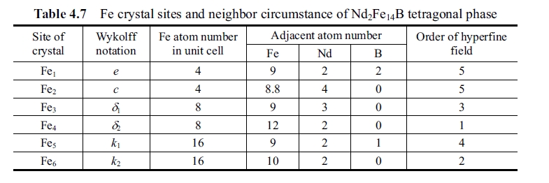 Fe crystal sites and neighbor circumstance of Nd2Fe14B tetragonal phase