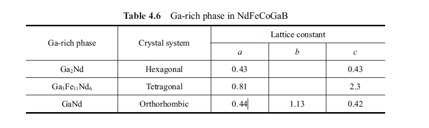 Ga rich phase in NdFeCoGaB