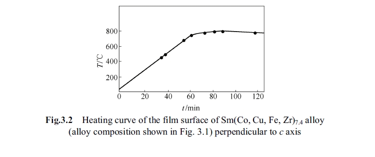 Heating curve of the film surface of Sm(Co, Cu, Fe, Zr)7.4 alloy