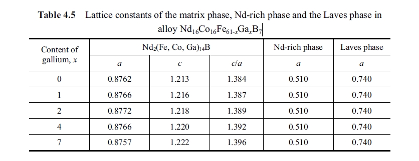 Lattice constants of the matrix phase, Nd rich phase and the Laves phase in