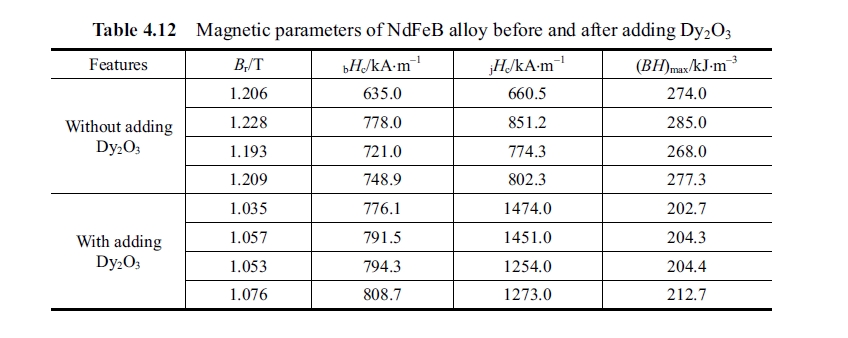 Magnetic parameters of NdFeB alloy before and after adding Dy2O3
