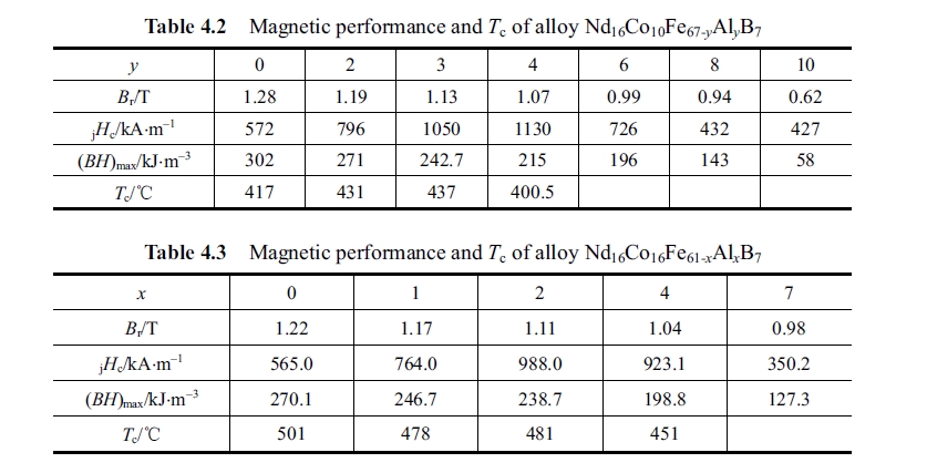 Magnetic performance and Tc of alloy Nd16Co10Fe67 yAlyB7
