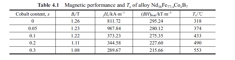 Magnetic performance and Tc of alloy Nd16Fe77 xCoxB7