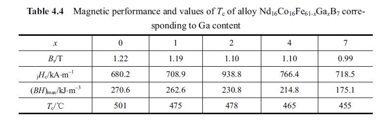 Magnetic performance and values of Tc of alloy Nd16Co16Fe61 xGaxB7 corresponding