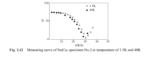 Measuring curve of SmCo5 specimen No.2 at temperature of 1.5K and 40K