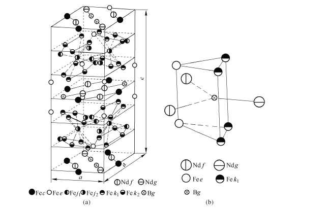 Nd2Fe14B compound crystal lattice