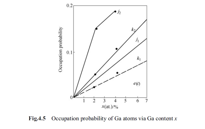 Occupation probability of Ga atoms
