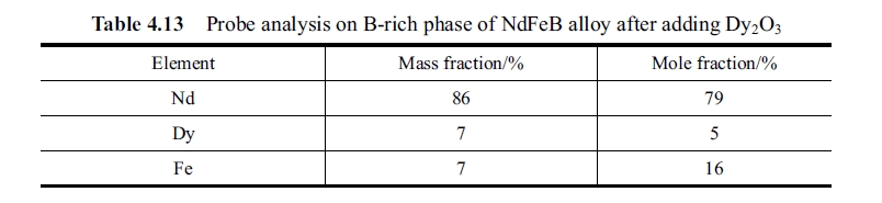 Probe analysis on B rich phase of NdFeB alloy after adding Dy2O3