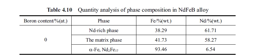 Quantity analysis of phase composition in NdFeB alloy