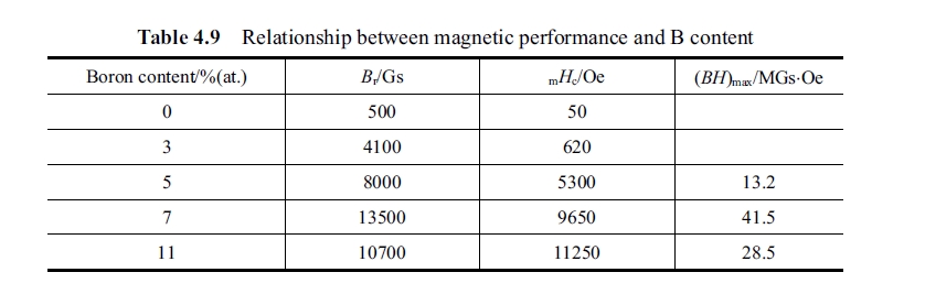Relationship between magnetic performance and B content