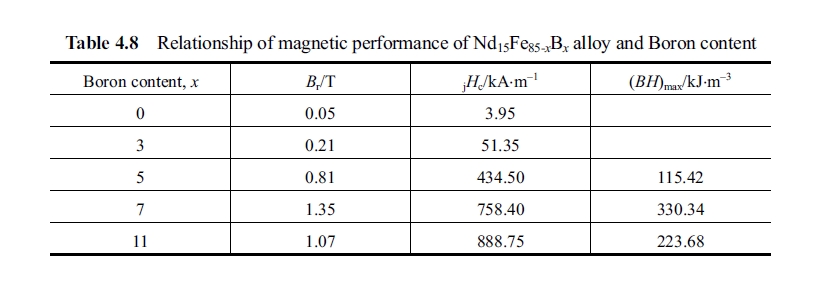 Relationship of magnetic performance of Nd15Fe85 xBx alloy and Boron content