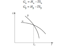 Relationship of phase transformation and system free energy