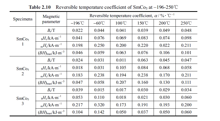 Reversible temperature coefficient of SmCo5