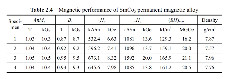 Table 2.4 Magnetic performance of SmCo5 permanent magnetic alloy