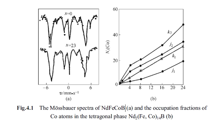 The Mössbauer spectra of NdFeCoB