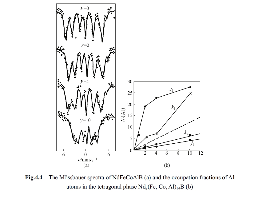 The M􅙋ssbauer spectra of NdFeCoAlB
