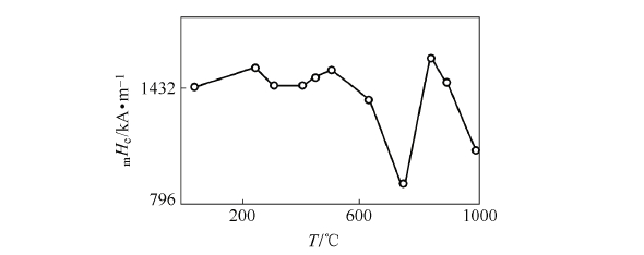 The coercivity of SmCo5 specimen