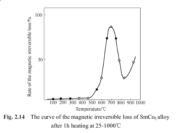 The curve of the magnetic irreversible loss of SmCo5 alloy