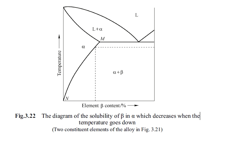 The diagram of the solubility of in which decreases when the