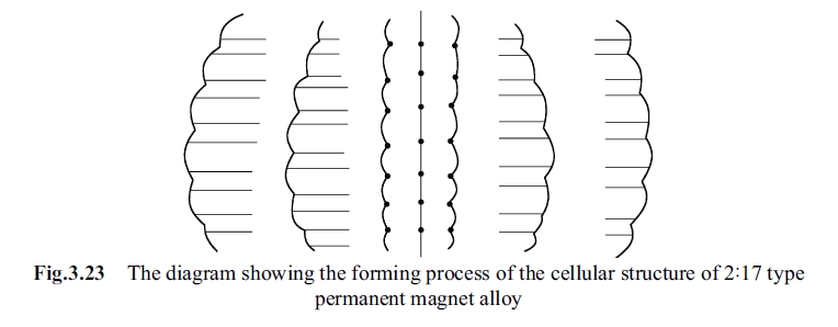 The diagram showing the forming process of the cellular structure