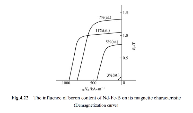The influence of boron content of Nd Fe B on its magnetic characteristic