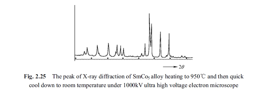 The peak of X ray diffraction of SmCo5 alloy heating to 950􀄇