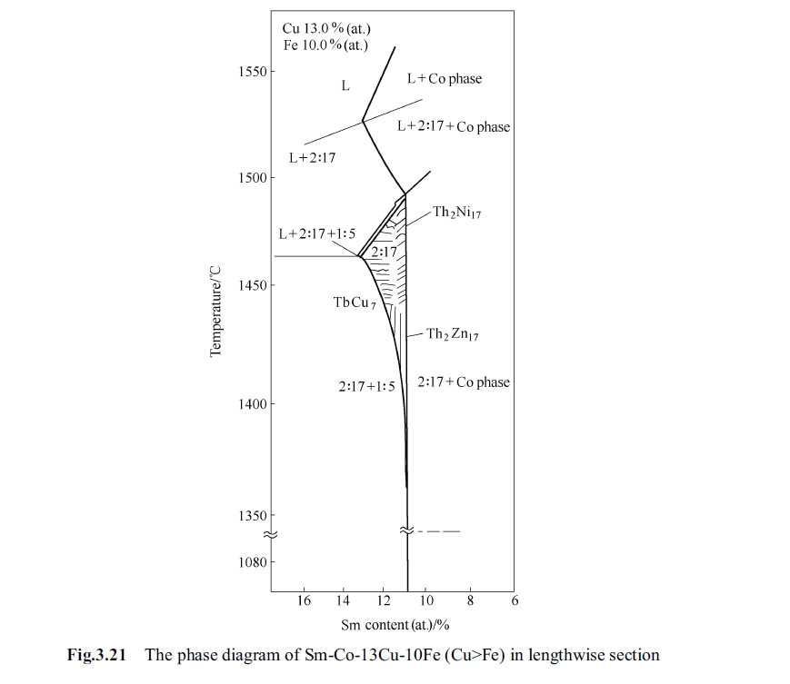 The phase diagram of Sm Co 13Cu 10Fe (Cu Fe) in lengthwise section