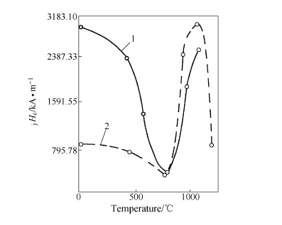 First Generation Rare Earth Magnets The relation curve of coercivity of SmCo5 permanent magnet alloy