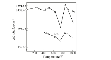 The relation curves of coercivity of SmCo5 alloy vs annealing temperature