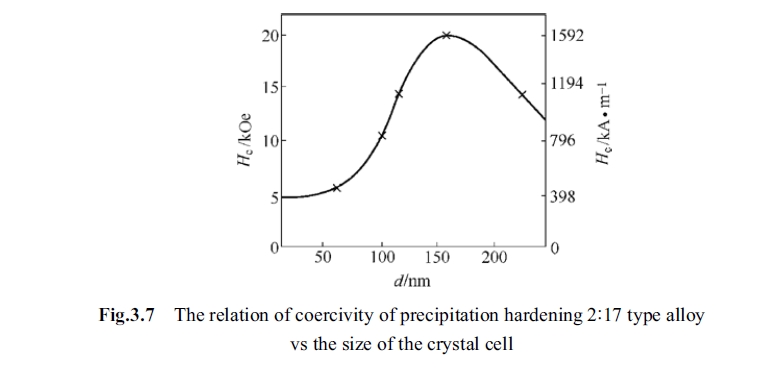The relation of coercivity of precipitation hardening