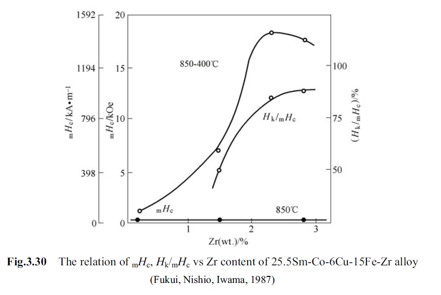 The relation of mHc, HkmHc vs Zr content of 25.5Sm Co 6Cu 15Fe Zr alloy