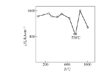 The relation of the intrinsic coercivity