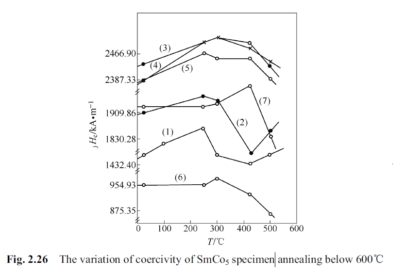 The variation of coercivity of SmCo5 specimen