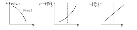 Variation of free enthalpy, entropy, volume and heat capacity