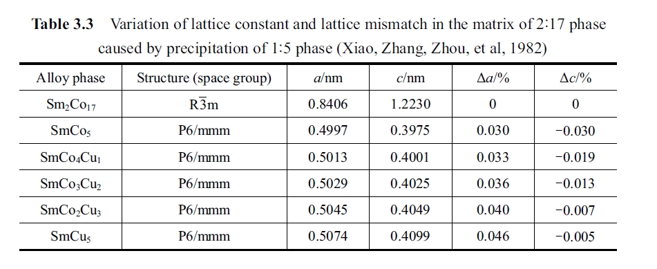 Variation of lattice constant and lattice mismatch in the matrix