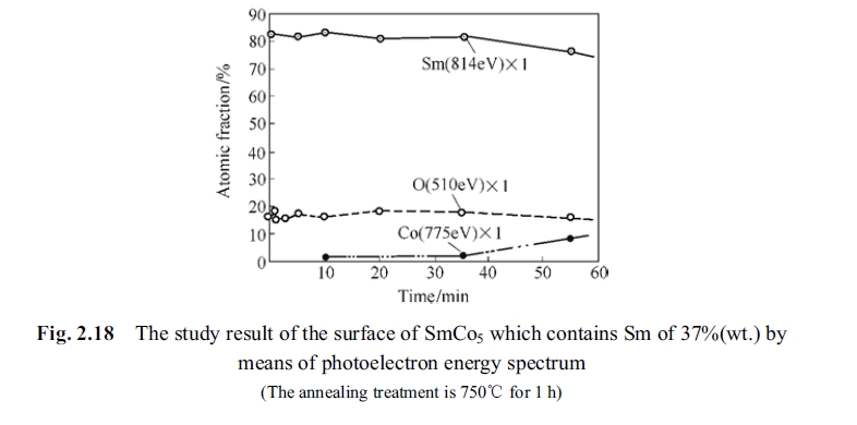 the surface of SmCo5 2