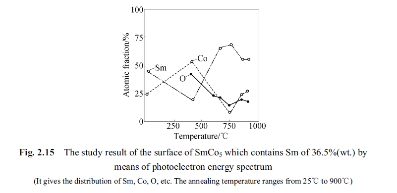 the surface of SmCo5