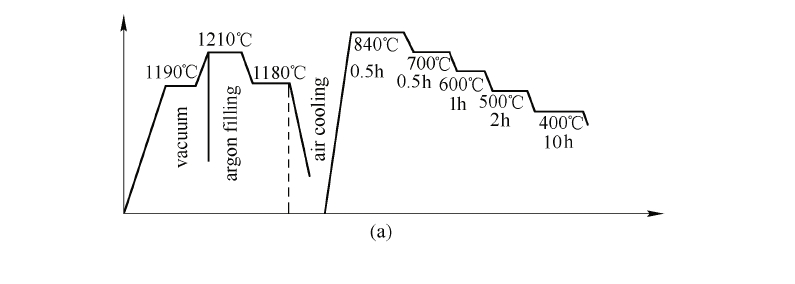 type Sm Co alloy corresponding to annealing process (a)